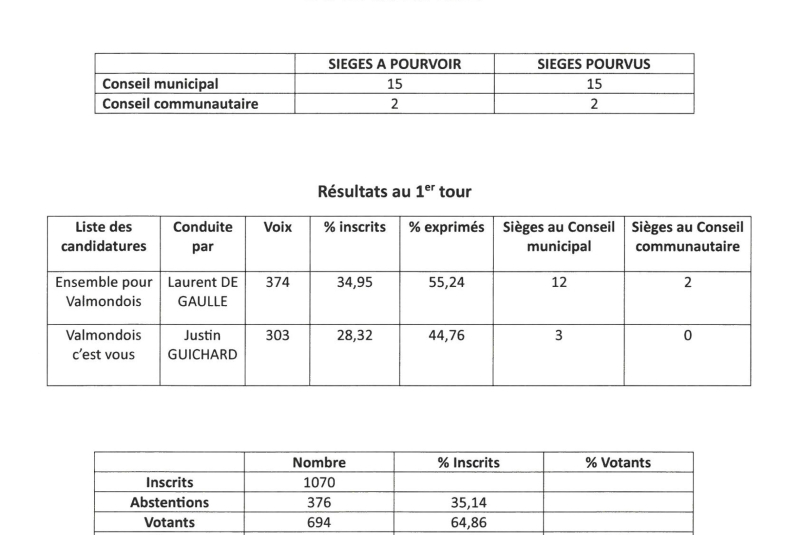 résultats elections
