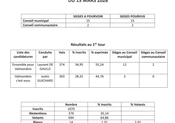 résultats elections