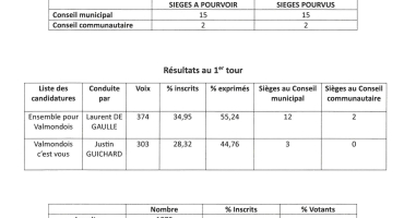 résultats elections